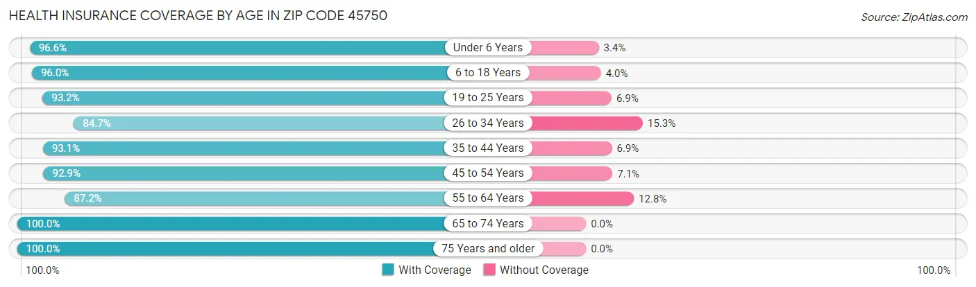 Health Insurance Coverage by Age in Zip Code 45750