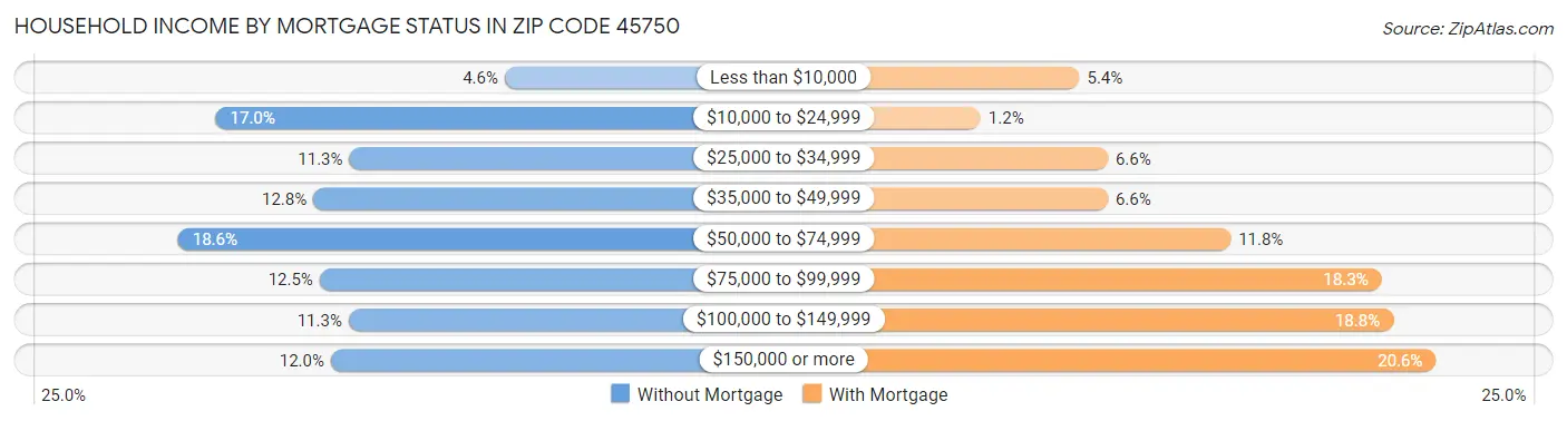 Household Income by Mortgage Status in Zip Code 45750