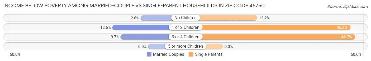 Income Below Poverty Among Married-Couple vs Single-Parent Households in Zip Code 45750