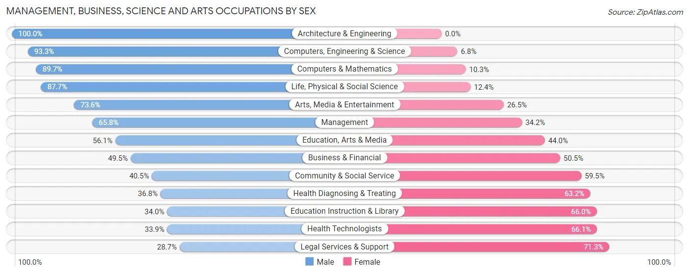 Management, Business, Science and Arts Occupations by Sex in Zip Code 45750