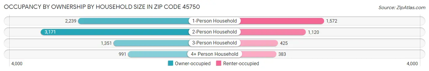 Occupancy by Ownership by Household Size in Zip Code 45750