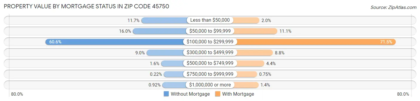 Property Value by Mortgage Status in Zip Code 45750