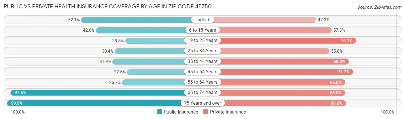 Public vs Private Health Insurance Coverage by Age in Zip Code 45750