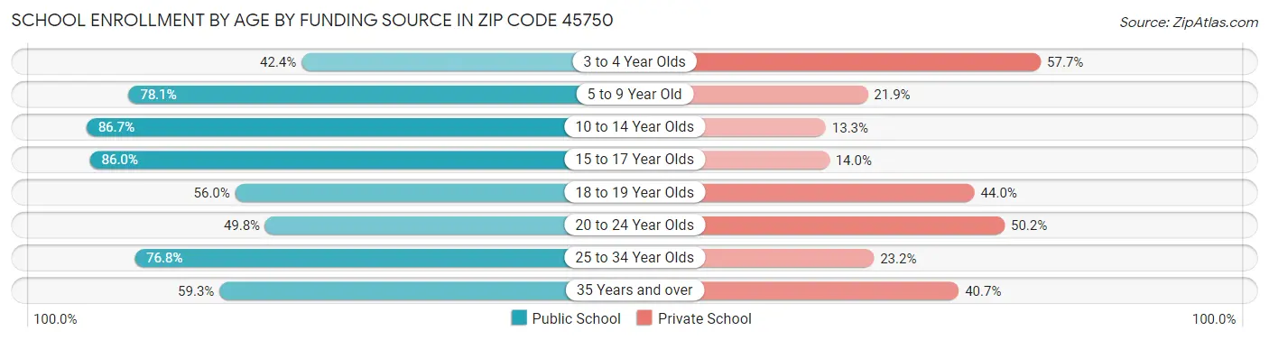 School Enrollment by Age by Funding Source in Zip Code 45750