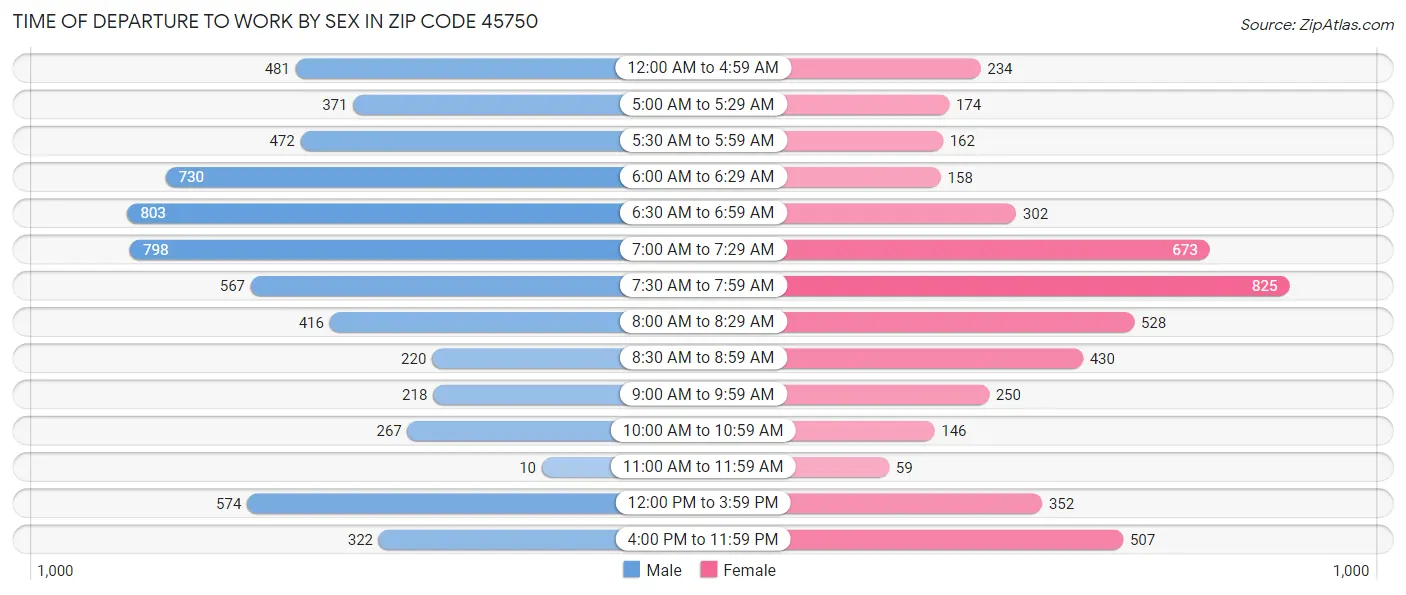 Time of Departure to Work by Sex in Zip Code 45750