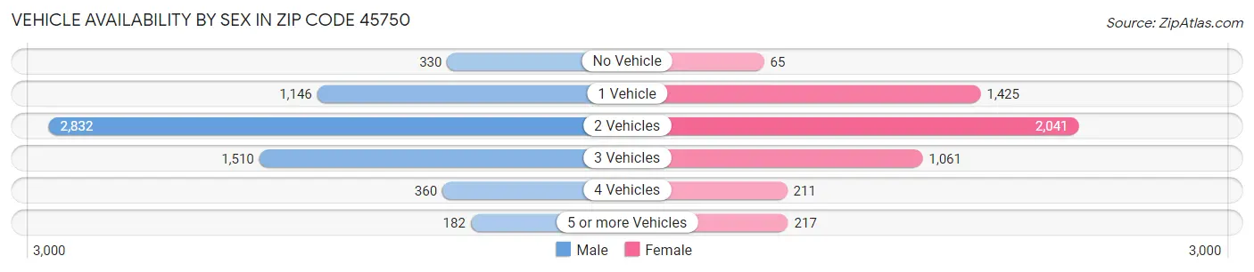 Vehicle Availability by Sex in Zip Code 45750