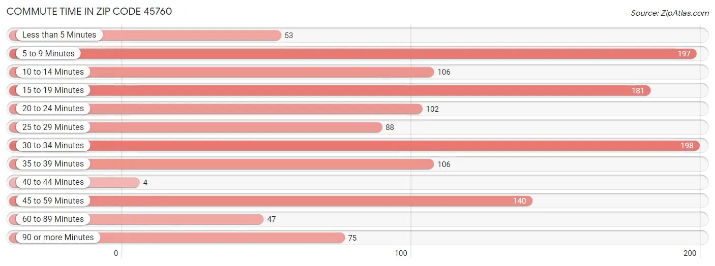 Commute Time in Zip Code 45760