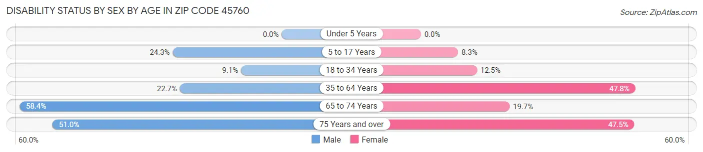 Disability Status by Sex by Age in Zip Code 45760