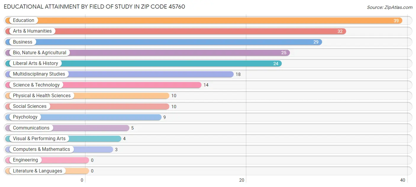 Educational Attainment by Field of Study in Zip Code 45760