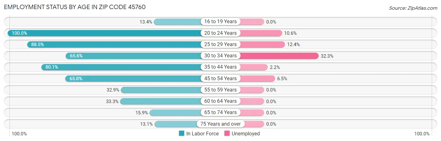 Employment Status by Age in Zip Code 45760