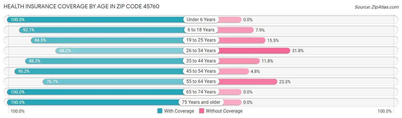Health Insurance Coverage by Age in Zip Code 45760