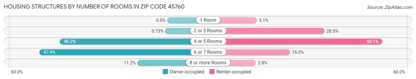 Housing Structures by Number of Rooms in Zip Code 45760
