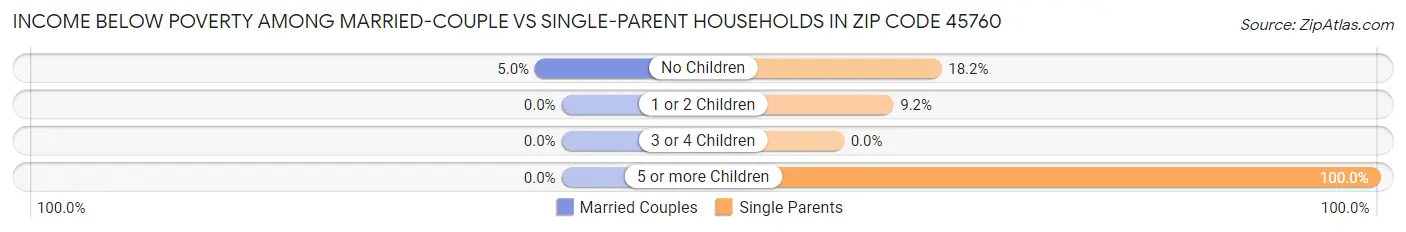 Income Below Poverty Among Married-Couple vs Single-Parent Households in Zip Code 45760
