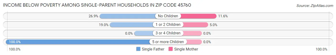 Income Below Poverty Among Single-Parent Households in Zip Code 45760