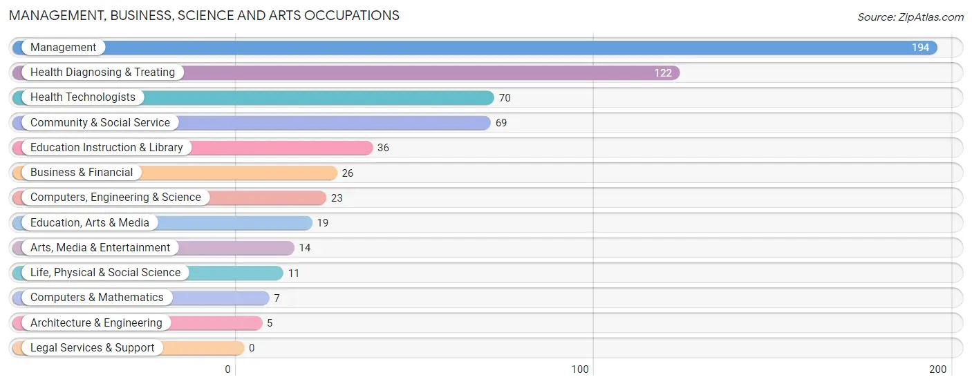 Management, Business, Science and Arts Occupations in Zip Code 45760