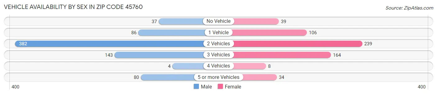 Vehicle Availability by Sex in Zip Code 45760