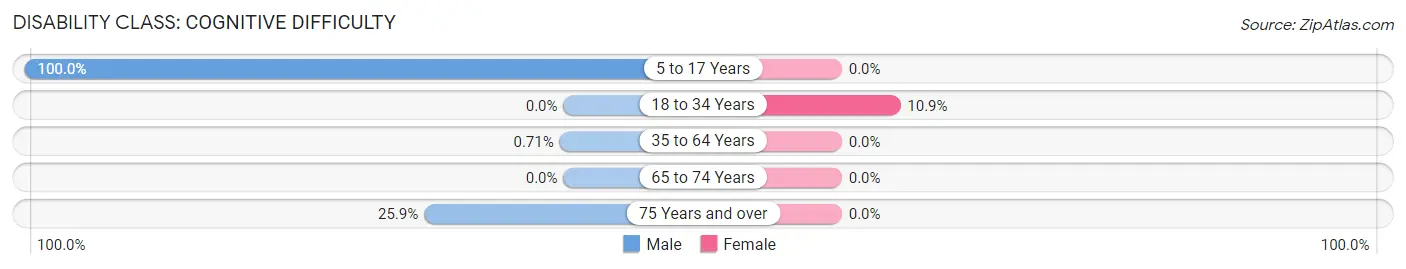 Disability in Zip Code 45761: <span>Cognitive Difficulty</span>