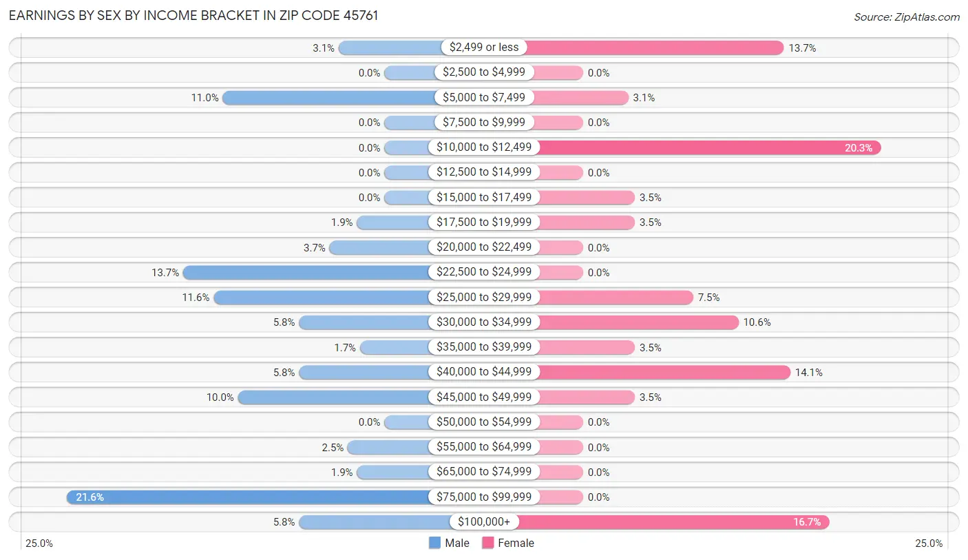 Earnings by Sex by Income Bracket in Zip Code 45761