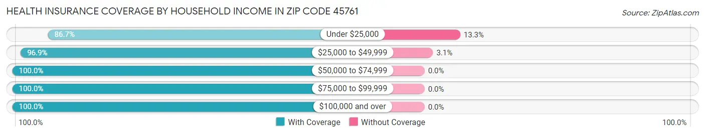 Health Insurance Coverage by Household Income in Zip Code 45761