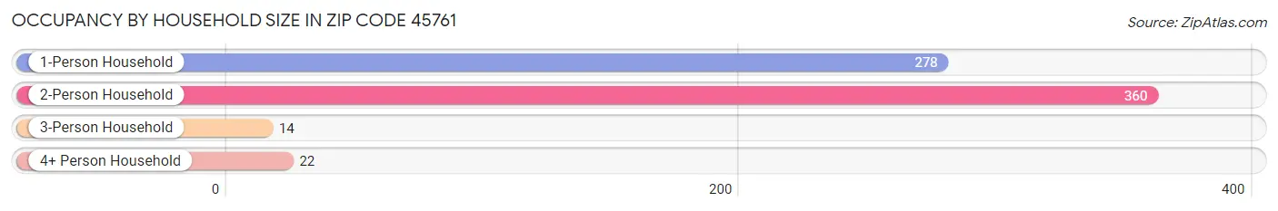 Occupancy by Household Size in Zip Code 45761