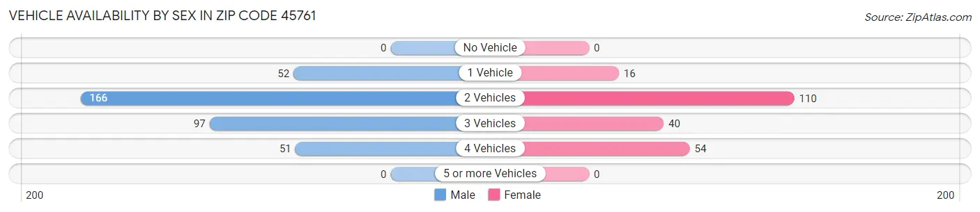 Vehicle Availability by Sex in Zip Code 45761