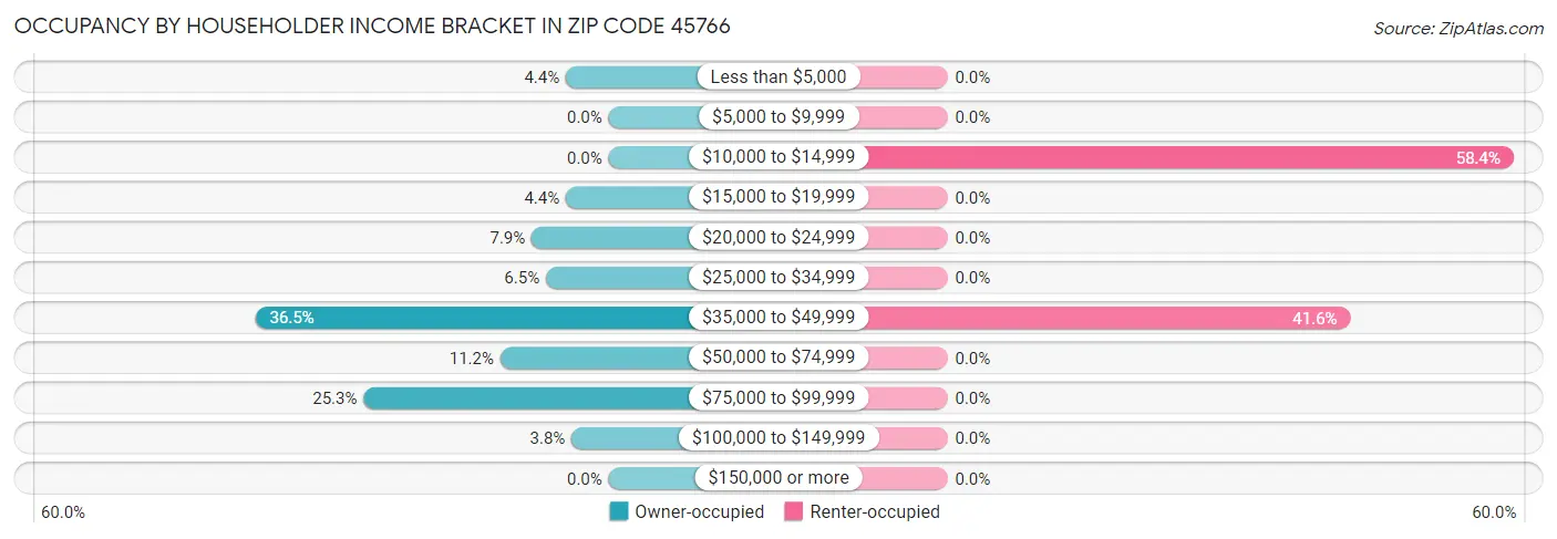 Occupancy by Householder Income Bracket in Zip Code 45766