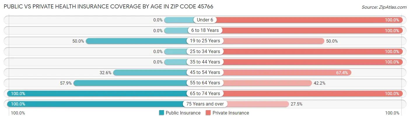 Public vs Private Health Insurance Coverage by Age in Zip Code 45766