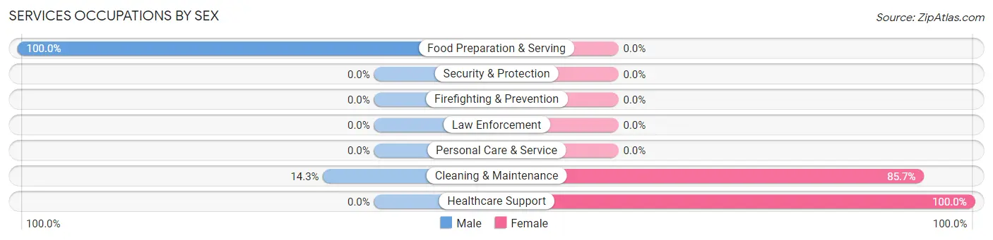 Services Occupations by Sex in Zip Code 45766