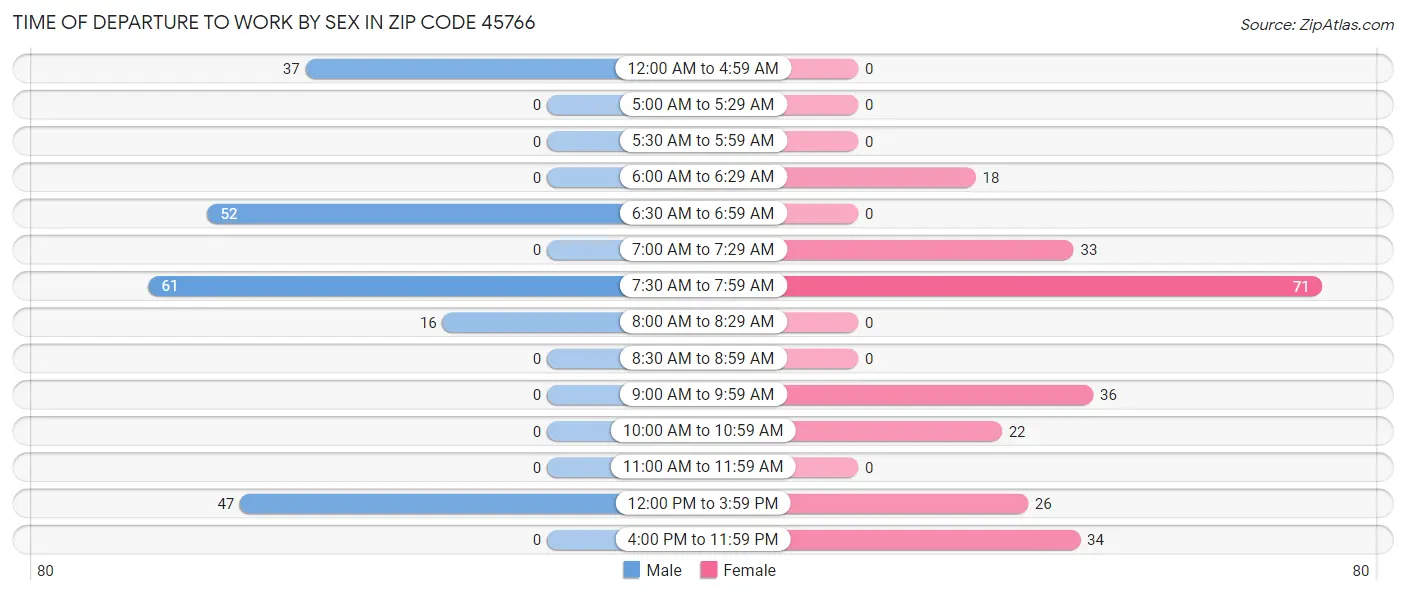 Time of Departure to Work by Sex in Zip Code 45766