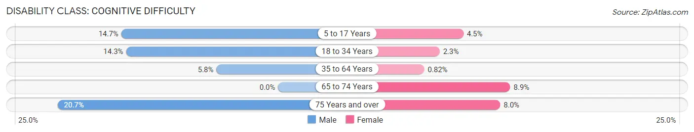 Disability in Zip Code 45767: <span>Cognitive Difficulty</span>