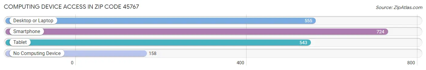 Computing Device Access in Zip Code 45767