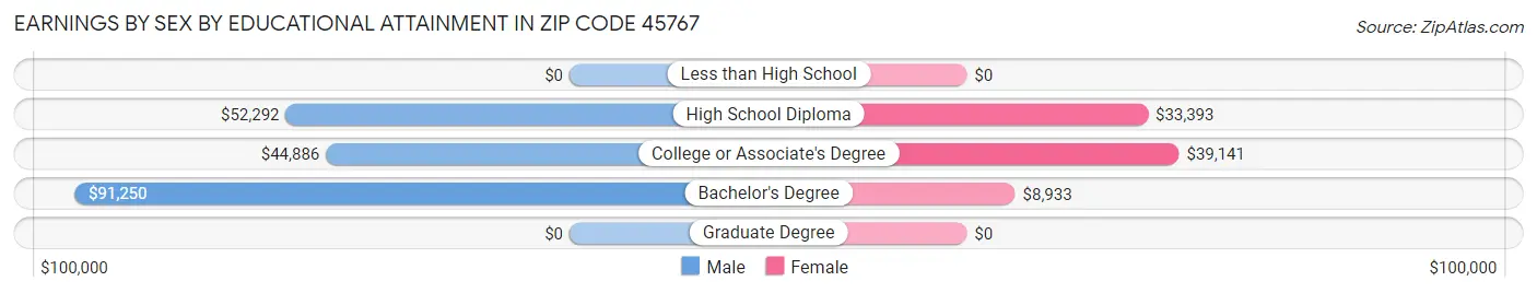Earnings by Sex by Educational Attainment in Zip Code 45767