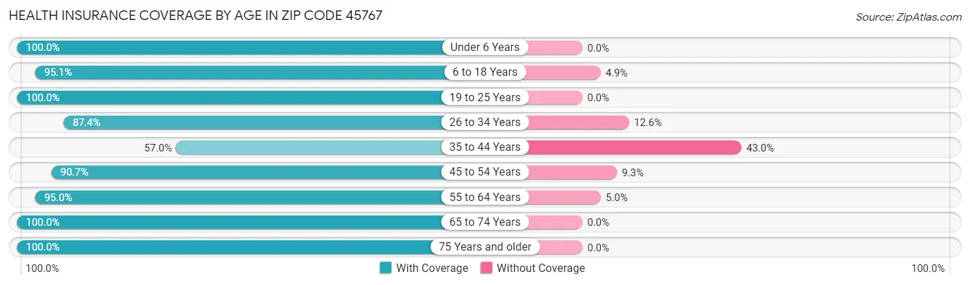 Health Insurance Coverage by Age in Zip Code 45767