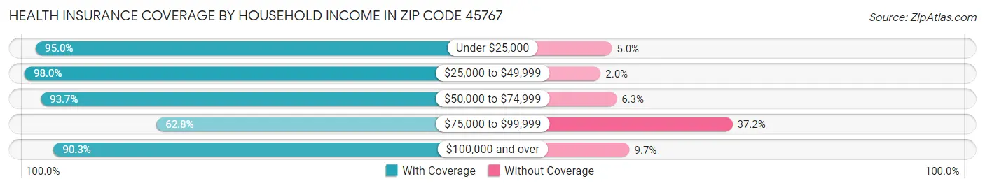 Health Insurance Coverage by Household Income in Zip Code 45767