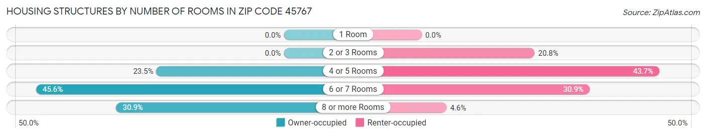 Housing Structures by Number of Rooms in Zip Code 45767