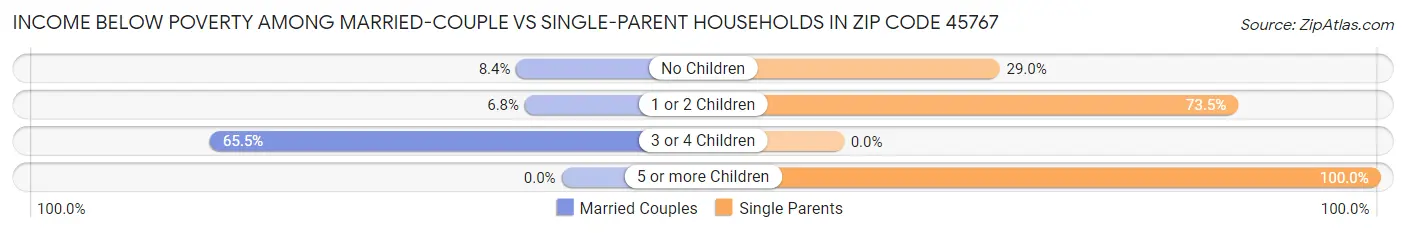 Income Below Poverty Among Married-Couple vs Single-Parent Households in Zip Code 45767