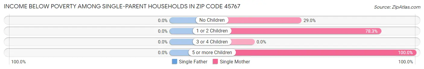 Income Below Poverty Among Single-Parent Households in Zip Code 45767