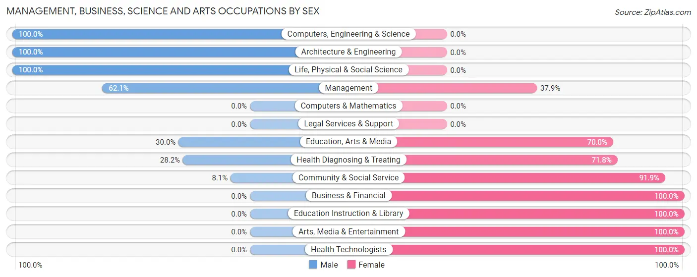 Management, Business, Science and Arts Occupations by Sex in Zip Code 45767