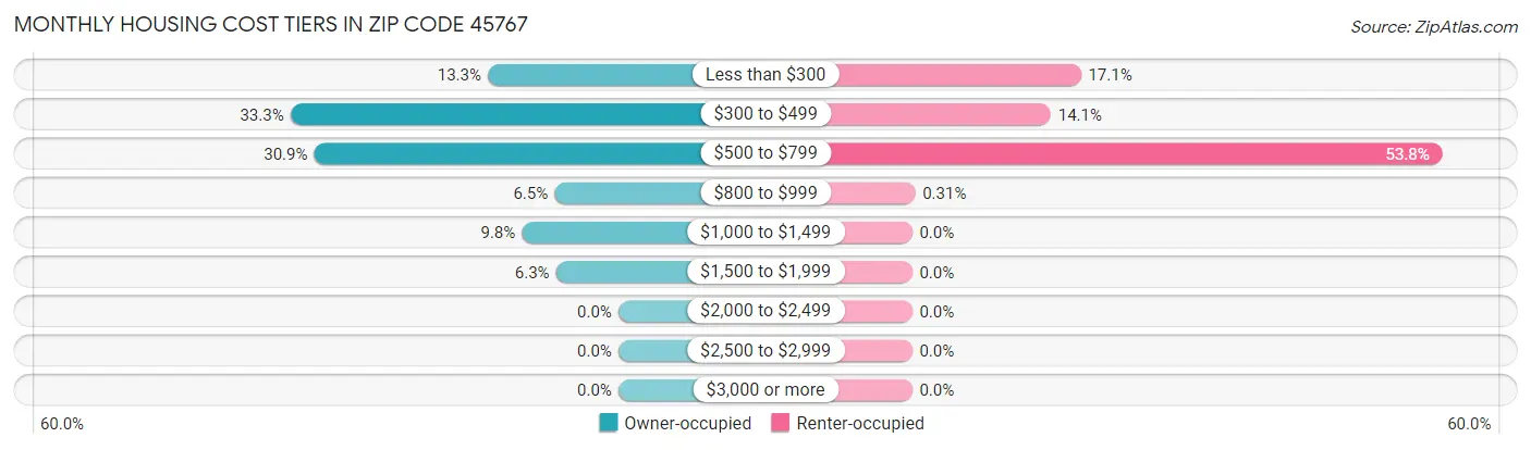 Monthly Housing Cost Tiers in Zip Code 45767