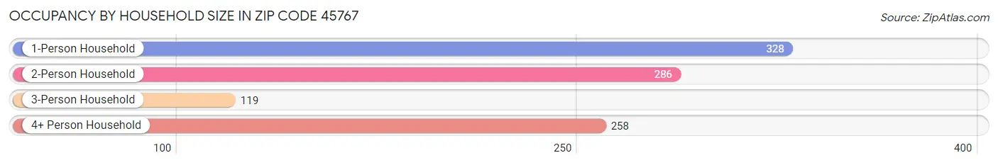 Occupancy by Household Size in Zip Code 45767