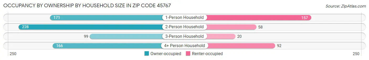 Occupancy by Ownership by Household Size in Zip Code 45767