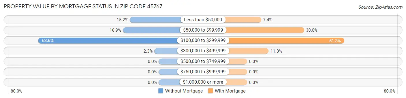 Property Value by Mortgage Status in Zip Code 45767