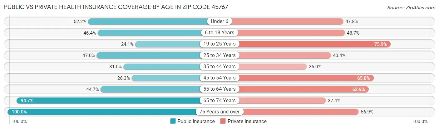 Public vs Private Health Insurance Coverage by Age in Zip Code 45767