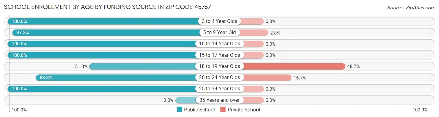 School Enrollment by Age by Funding Source in Zip Code 45767