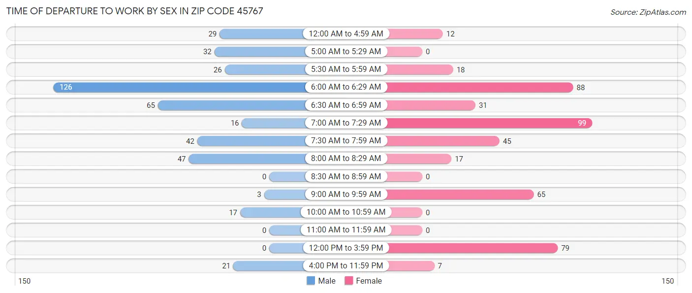 Time of Departure to Work by Sex in Zip Code 45767