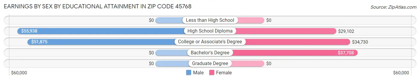 Earnings by Sex by Educational Attainment in Zip Code 45768