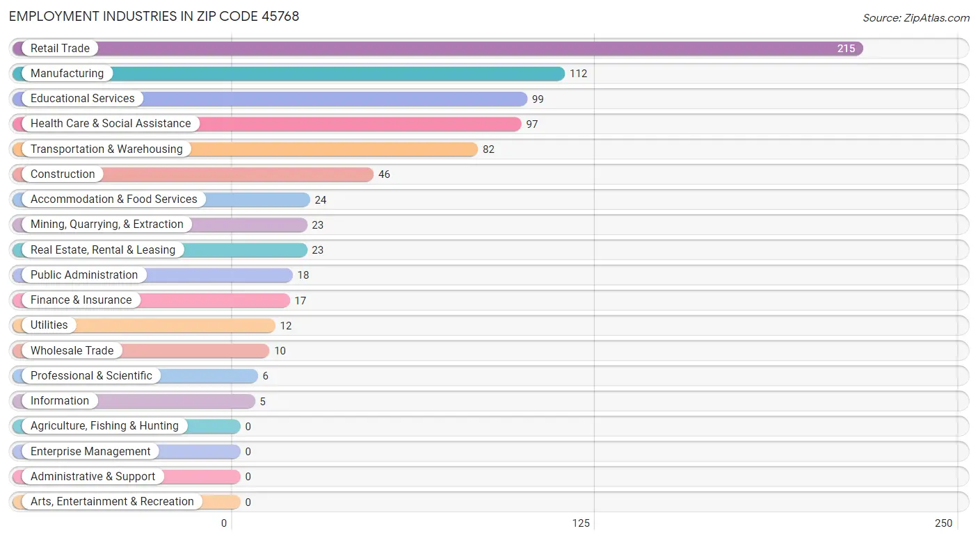 Employment Industries in Zip Code 45768