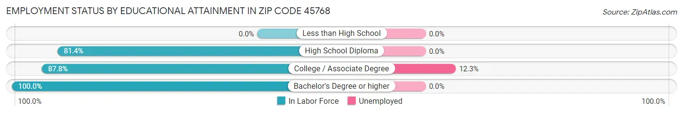 Employment Status by Educational Attainment in Zip Code 45768