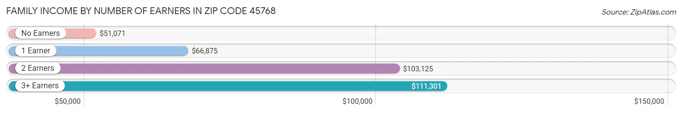 Family Income by Number of Earners in Zip Code 45768