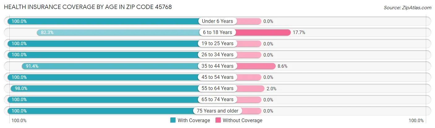 Health Insurance Coverage by Age in Zip Code 45768